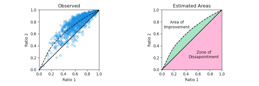 The left figure plots the various ratios on the unit square. The solid line along the diagonal denotes the border between improvement and dissapointment. The dashed line provides the estimated expected improvement value for various value of ratio 1. The right figure converts the raw samples into two regions. In green, the area under the improvement expected curve, and in red the area under the dissapoint diagonal.