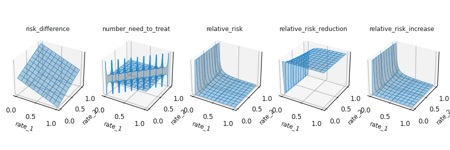 3D plots of the range and domains of the above presented ratio differencing methods.