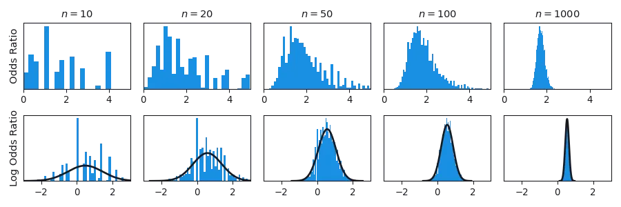 Histograms drawn from samples of the odds (top) and log odds ratio (bottom) at various $n$. For the log odds ratio, the asymptotic normal distribution approximation is also shown using an outline.