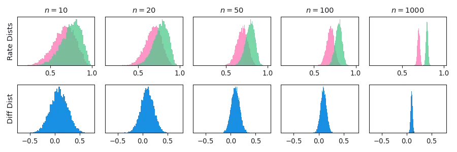 Histograms of samples from the two Beta-Binomial models (top), along with the MCMC computed difference distribution (bottom).